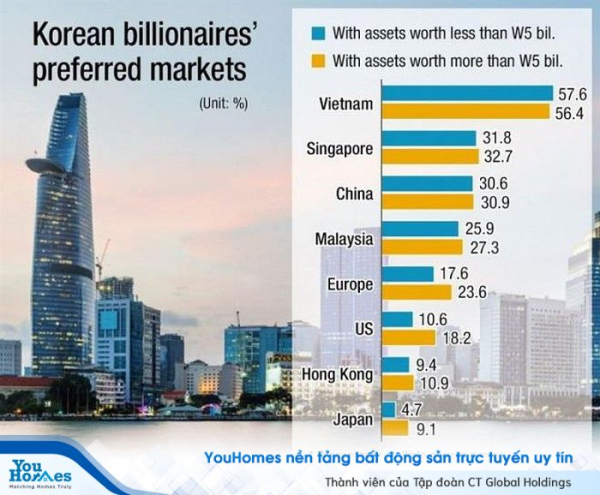 Bất động sản Việt Nam lọt 'tâm ngắm' của giới tỉ phú nước ngoài 