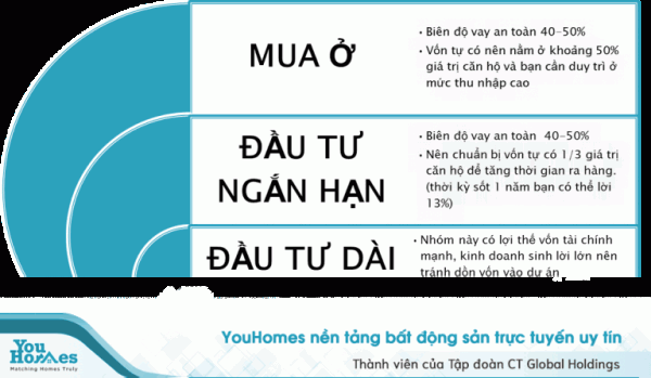 Tùy theo mục đích sử dụng mà người mua nên tính toán mức độ vay tiền để mua bất động sản cho an toàn