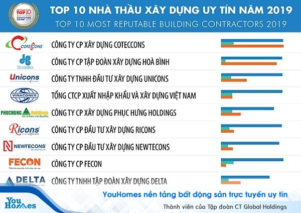 Top 10 nhà thầu uy tín tại Việt Nam 