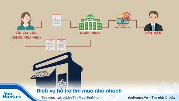 Vay mua nhà trả góp ngày càng phổ biến, được nhiều gia đình lựa chọn để nhanh chóng thực hiện ước mơ sở hữu căn nhà của riêng mình.