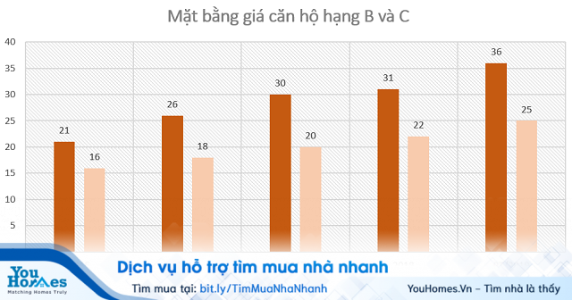 Lương 20 triệu/tháng khó mua căn hộ 1,5 tỷ đồng ở TP HCM - Ảnh 1. Lương 20 triệu/tháng khó mua căn hộ 1,5 tỷ đồng ở TP HCM - Ảnh 1.