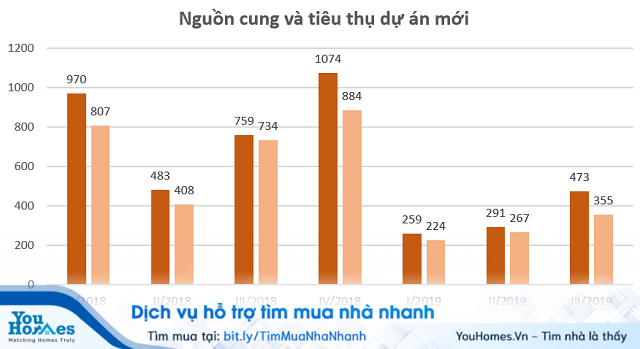 Địa ốc TP HCM chững lại, cơ hội vàng cho Bình Dương, Đồng Nai, Long An - Ảnh 1.