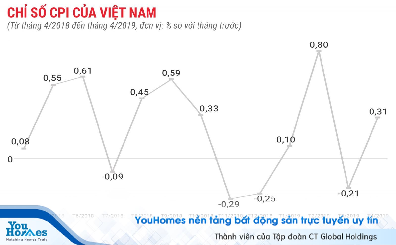 chi-so-cpi-cua-viet-nam