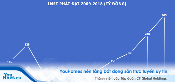 Phát Đạt hoàn tất 3 đợt phát hành trái phiếu với giá trị 845 tỷ đồng - Ảnh 1. Phát Đạt hoàn tất 3 đợt phát hành trái phiếu với giá trị 845 tỷ đồng - Ảnh 1.