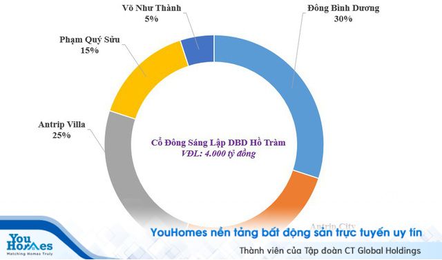 Lộ diện 3 nhân vật “bí ẩn” ở công ty “lạ” vừa thành lập 1 tháng có vốn 4.000 tỷ, đề xuất đầu tư dự án Safari ở Vũng Tàu “đấu” với Novaland và FLC - Ảnh 1. Lộ diện 3 nhân vật “bí ẩn” ở công ty “lạ” vừa thành lập 1 tháng có vốn 4.000 tỷ, đề xuất đầu tư dự án Safari ở Vũng Tàu “đấu” với Novaland và FLC - Ảnh 1.