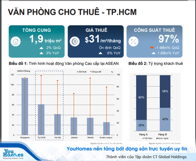 Điều gì dang diễn ra với thị trường văn phòng cho thuê tại Tp.HCM? - Ảnh 1. Điều gì dang diễn ra với thị trường văn phòng cho thuê tại Tp.HCM? - Ảnh 1.