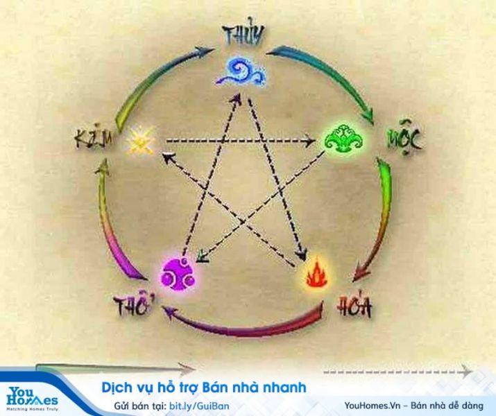 Quy luật tương sinh tương khắc trong ngũ hành.