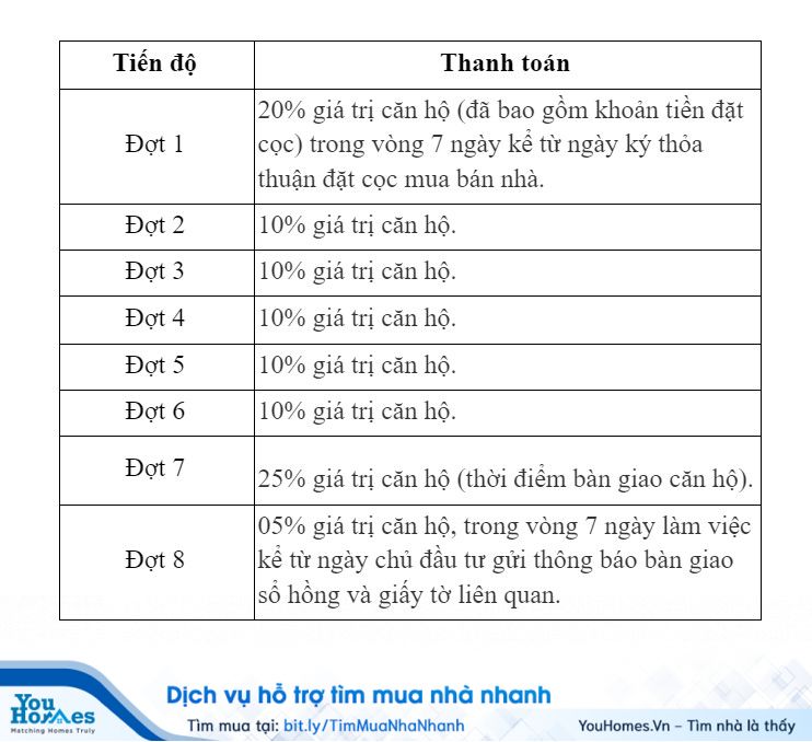 Tiến độ thanh toán khi mua chung cư Imperia Smart City 