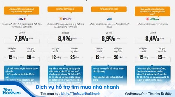 Lựa chọn thời gian vay mua nhà chung cư trả góp phù hợp.