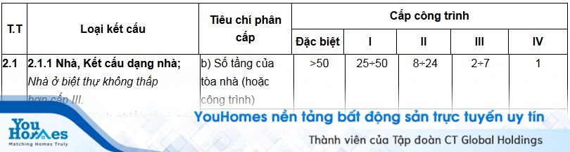 Bảng quy định về phân cấp công trình nhà.