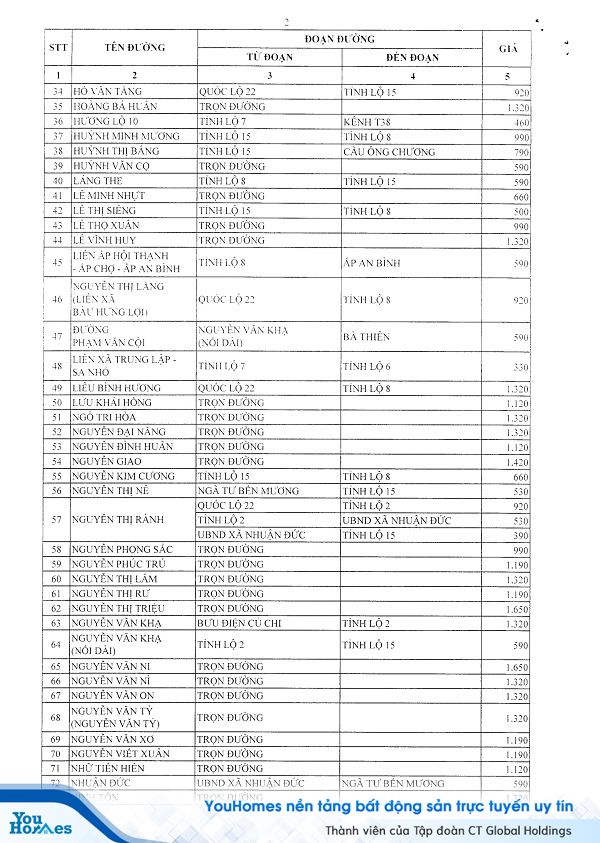 Bảng giá đất Củ Chi năm 2020 mới nhất - Trang 2