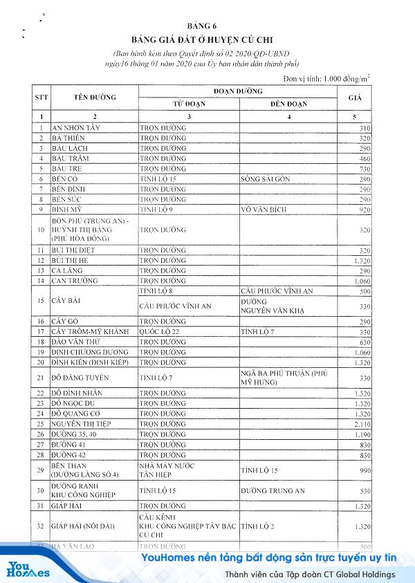 Bảng giá đất Củ Chi năm 2020 mới nhất - Trang 1