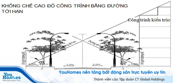Chỉ giới đường đỏ có thể trùng với chỉ giới xây dựng.