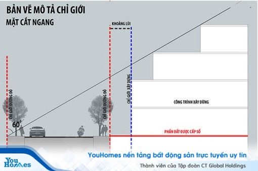 Lộ giới là cụm từ dùng để chỉ điểm cuối của chiều rộng con đường tính từ tim đường sang 2 bên.