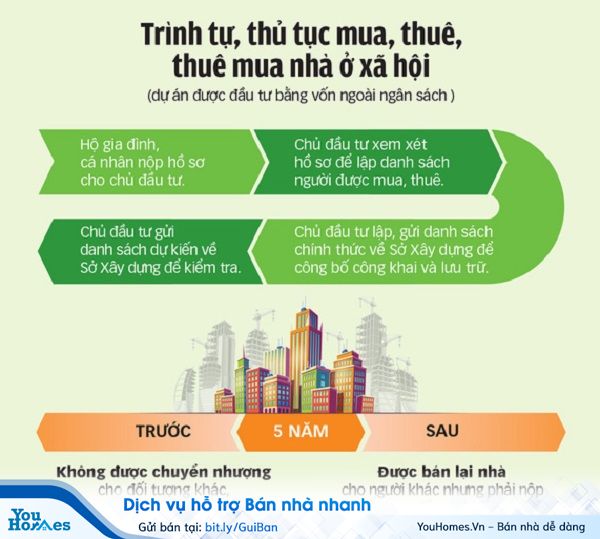 Nhà ở xã hội không được bán lại trong thời hạn tối thiểu là 5 năm, kể từ thời điểm thanh toán hết tiền thuê mua, tiền mua nhà ở. 