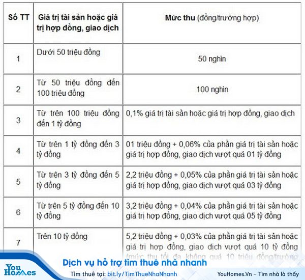 Mức phí đối với các việc công chứng hợp đồng thuê quyền sử dụng đất, thuê nhà ở, thuê, thuê lại tài sản (tính trên tổng số tiền thuê)