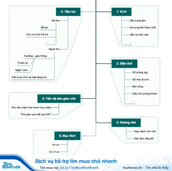 YouHomes gợi ý các tiêu chí xác định nhu cầu mua nhà
