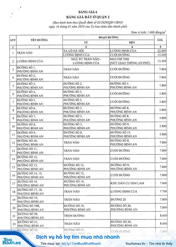 Bảng giá đất Quận 2 - TP.HCM năm 2020 - Trang 1