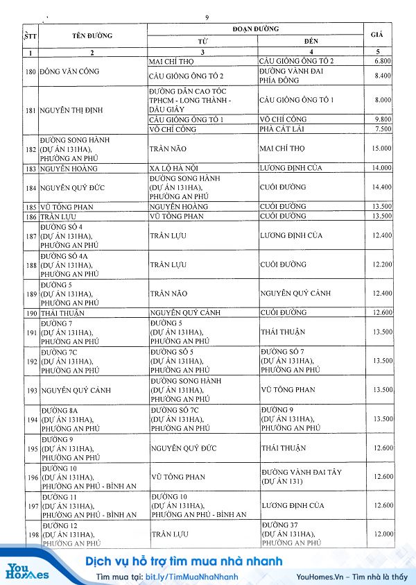 Bảng giá đất Quận 2 - TP.HCM năm 2020 - Trang 9