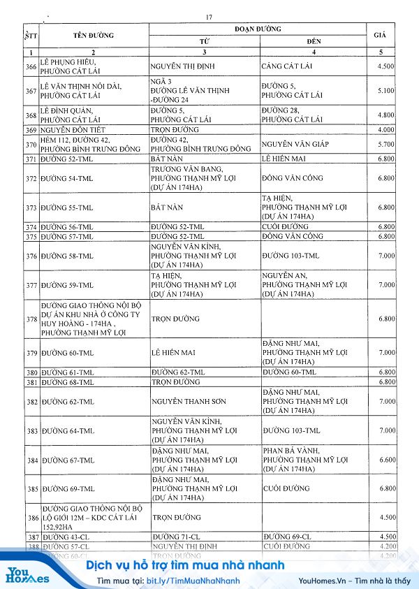 Bảng giá đất Quận 2 - TP.HCM năm 2020 - Trang 17