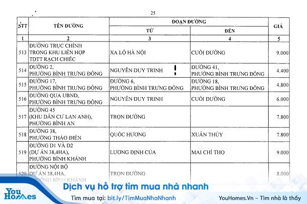 Bảng giá đất Quận 2 - TP.HCM năm 2020 - Trang 23