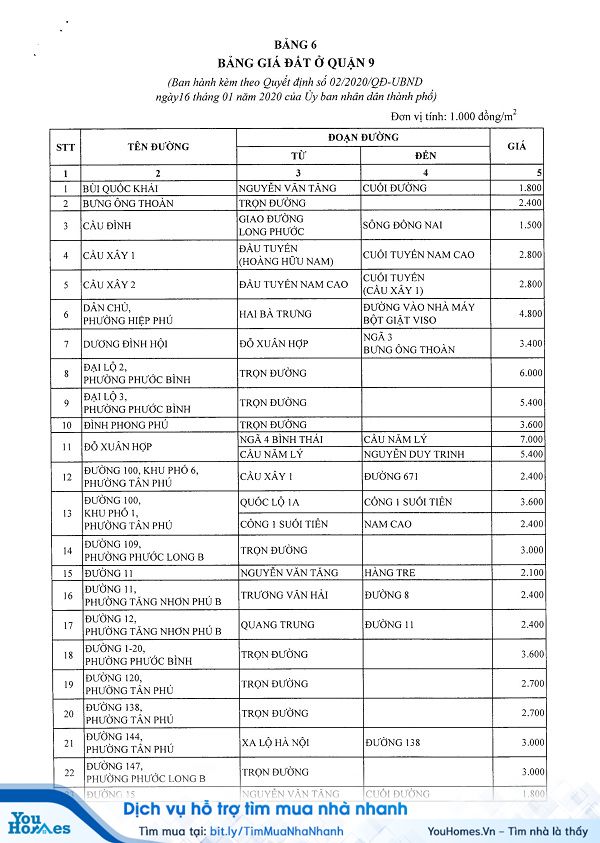 Bảng giá đất tại quận 9 TPHCM mới nhất năm 2020 - Trang 1