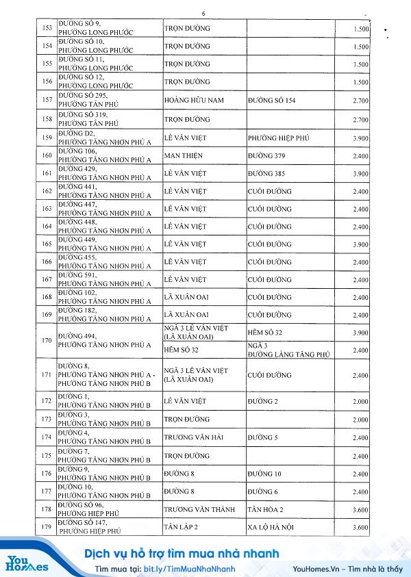 Bảng giá đất tại quận 9 TPHCM mới nhất năm 2020 - Trang 6