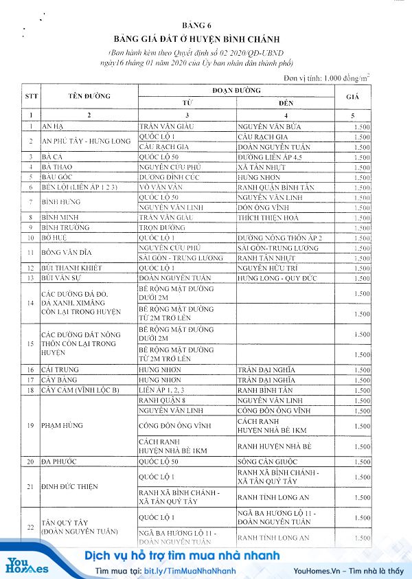 Bảng giá đất huyện Bình Chánh năm 2020 - Trang 1