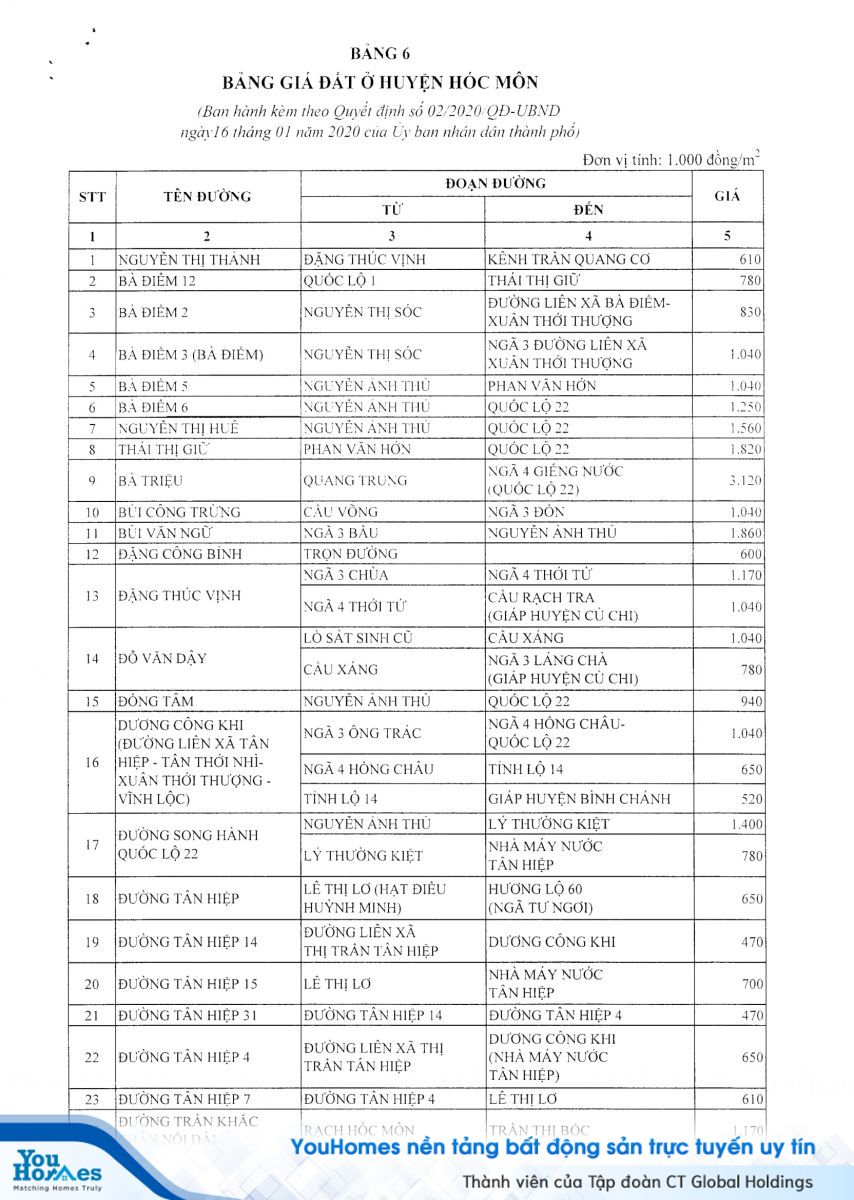 Bảng giá nhà đất, bất động sản mới nhất tại Hóc Môn năm 2020 - Trang 1
